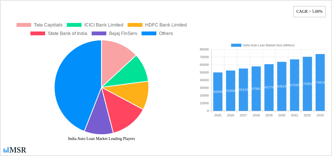 India Auto Loan Market Research Report - Market Size, Growth & Forecast