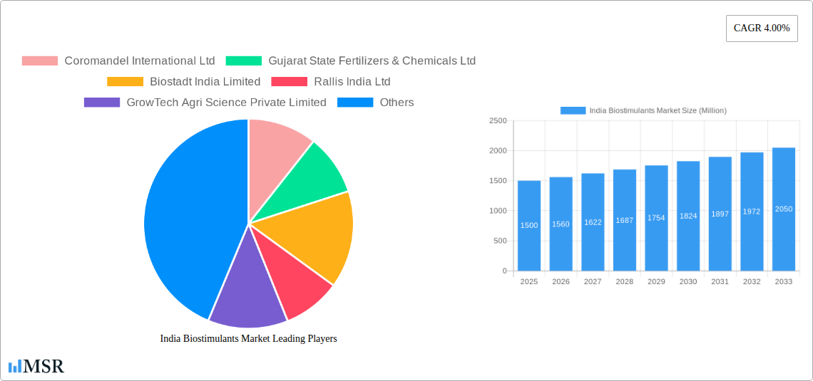 India Biostimulants Market Research Report - Market Size, Growth & Forecast