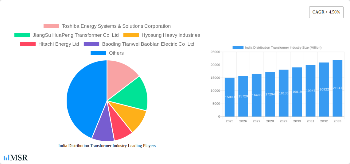 India Distribution Transformer Industry Research Report - Market Size, Growth & Forecast