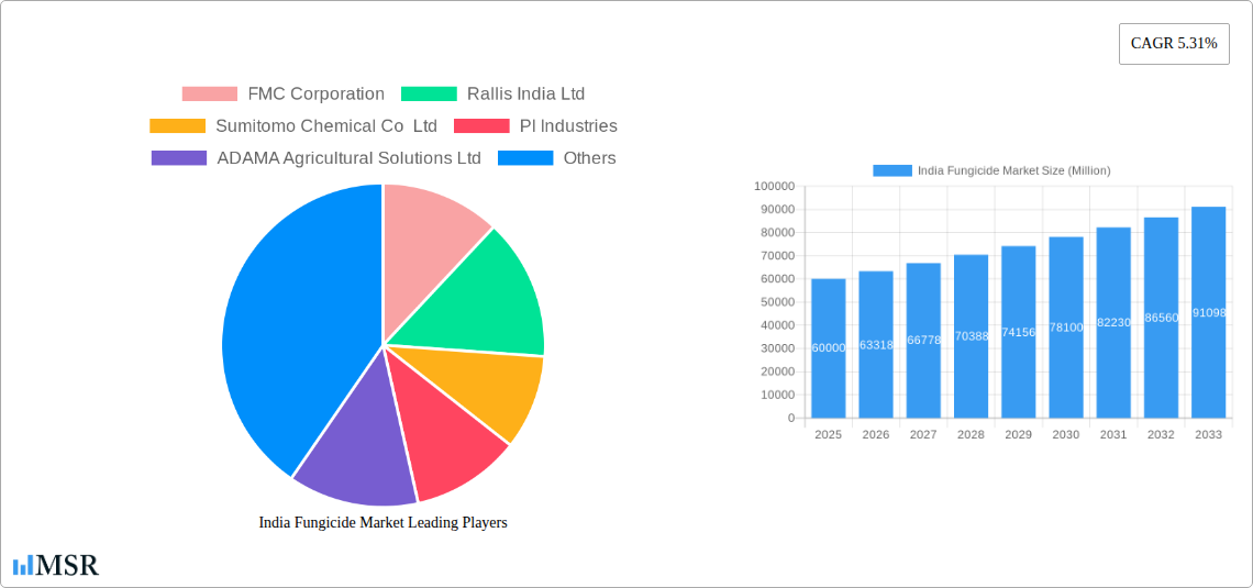 India Fungicide Market Research Report - Market Size, Growth & Forecast
