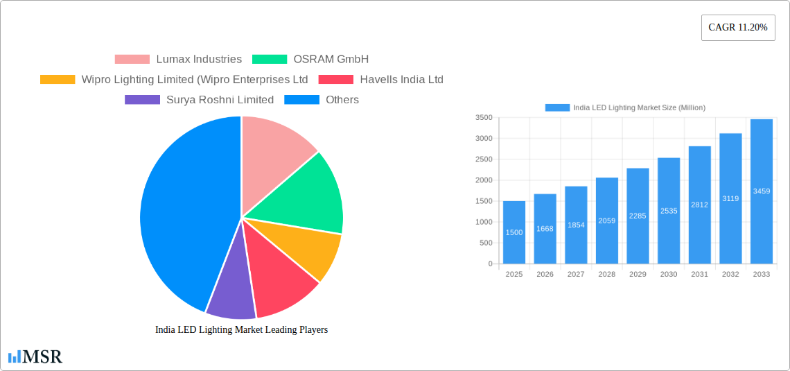 India LED Lighting Market Research Report - Market Size, Growth & Forecast