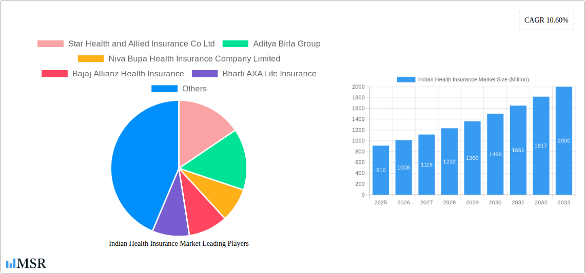 Indian Health Insurance Market Research Report - Market Size, Growth & Forecast