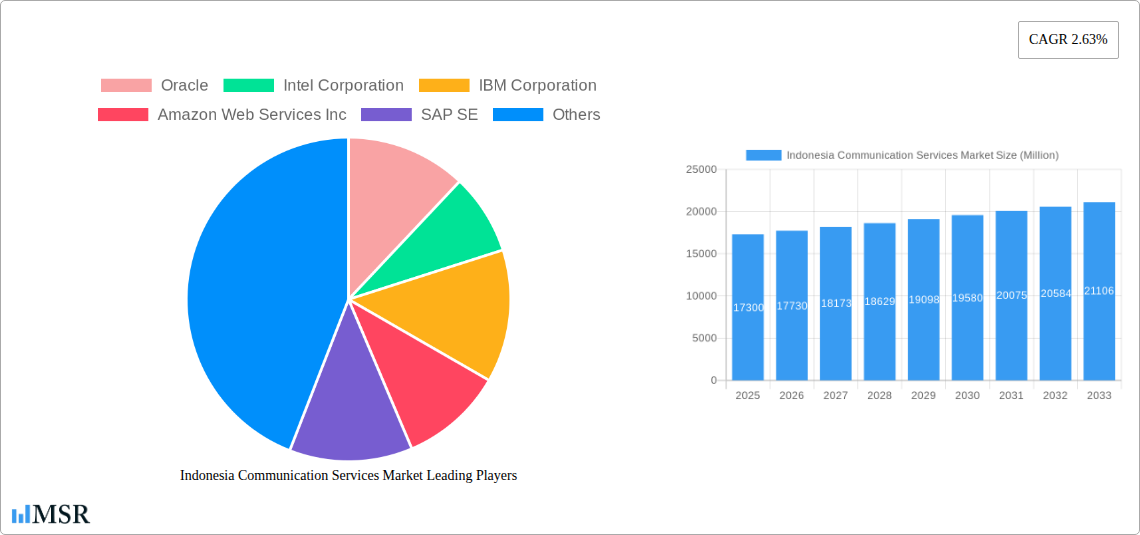 Indonesia Communication Services Market Research Report - Market Size, Growth & Forecast