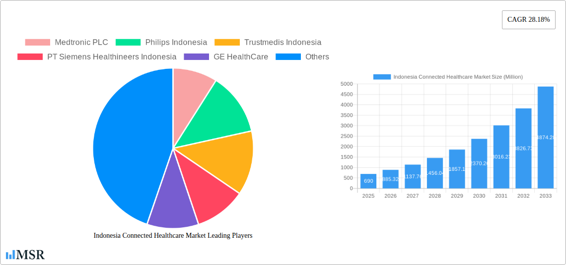 Indonesia Connected Healthcare Market Research Report - Market Size, Growth & Forecast