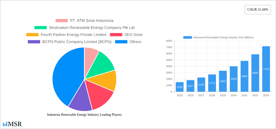 Indonesia Renewable Energy Industry Research Report - Market Size, Growth & Forecast