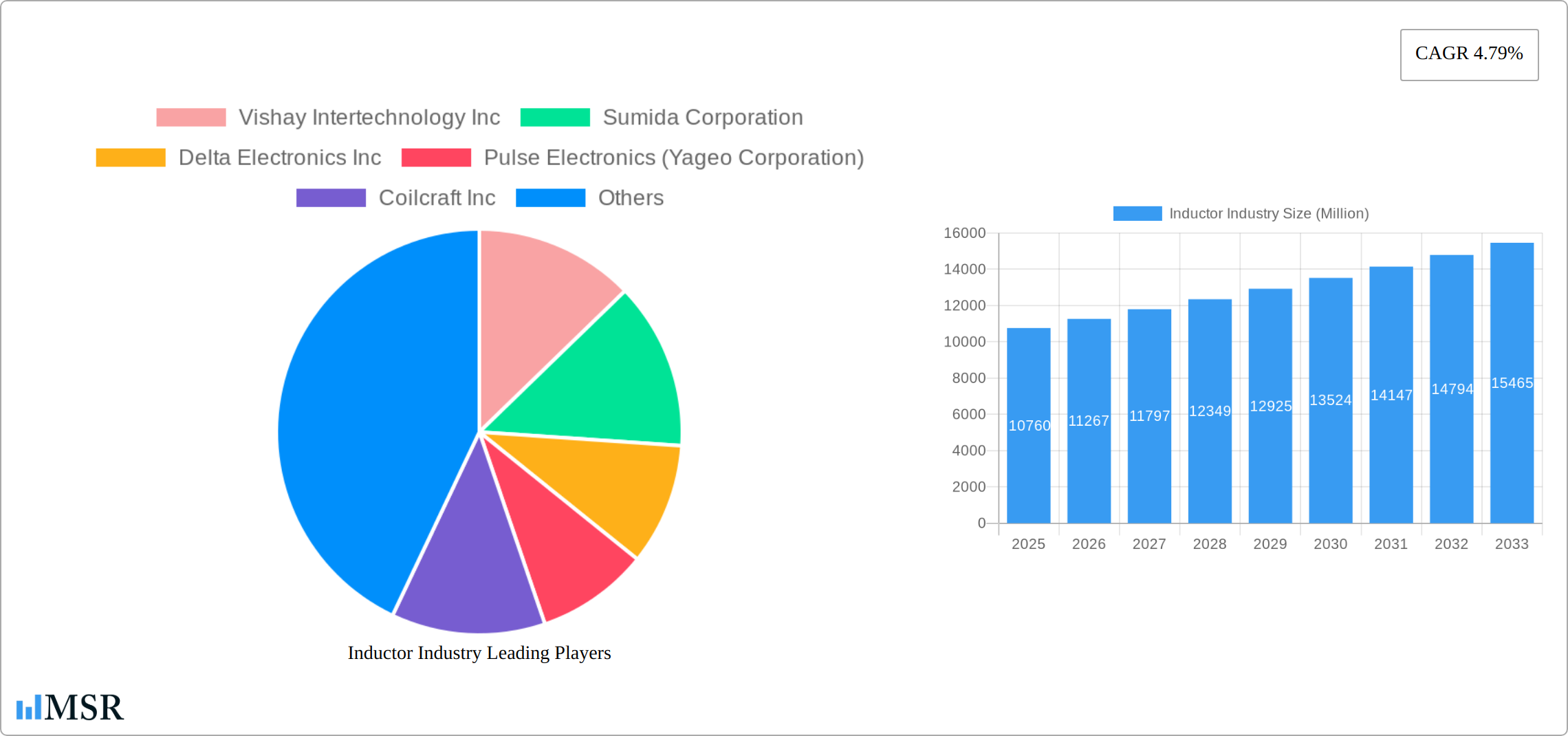 Inductor Industry Research Report - Market Size, Growth & Forecast