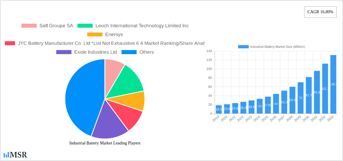 Industrial Battery Market Research Report - Market Size, Growth & Forecast