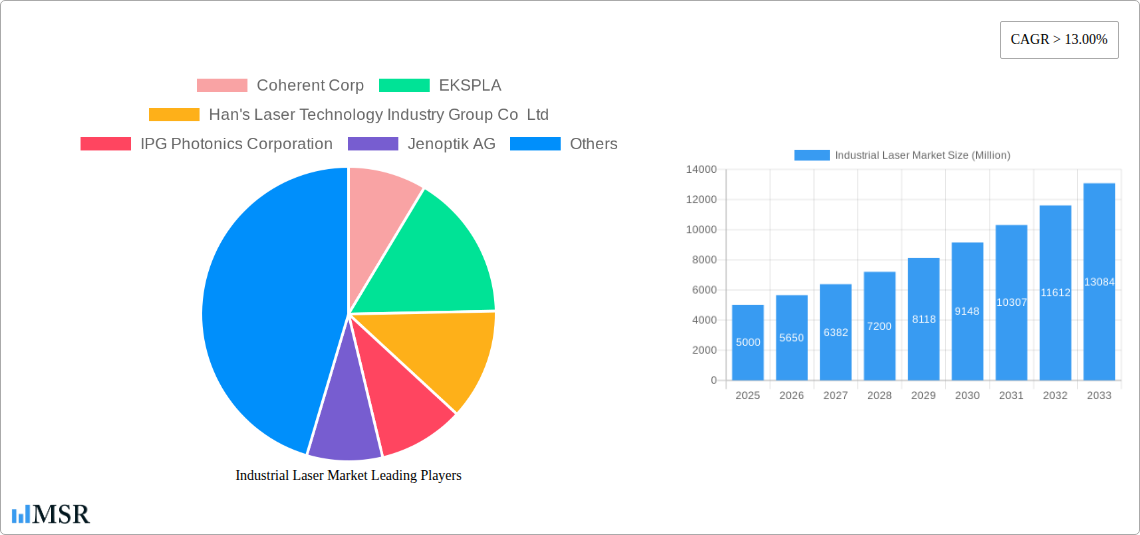 Industrial Laser Market Research Report - Market Size, Growth & Forecast