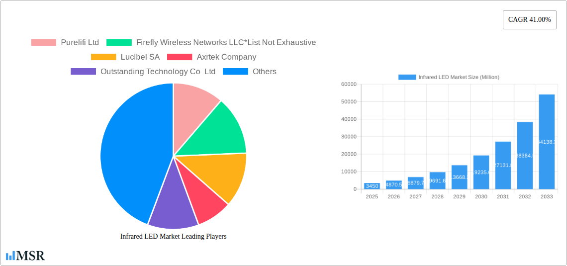 Infrared LED Market Research Report - Market Size, Growth & Forecast