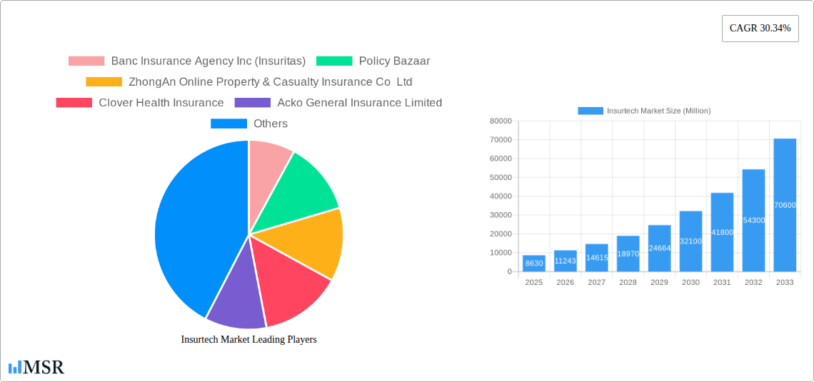 Insurtech Market Research Report - Market Size, Growth & Forecast