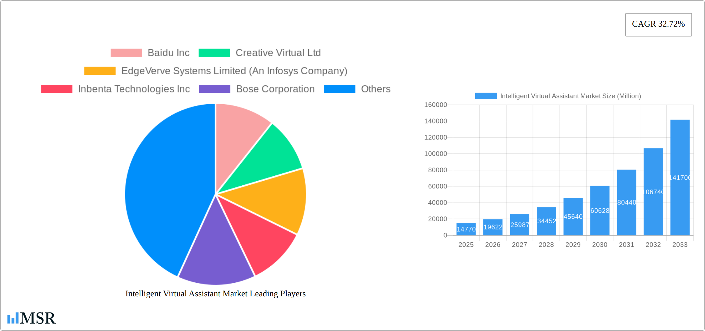 Intelligent Virtual Assistant Market Research Report - Market Size, Growth & Forecast