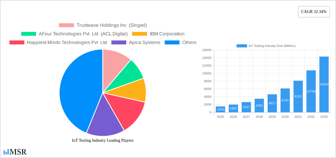 IoT Testing Industry Research Report - Market Size, Growth & Forecast