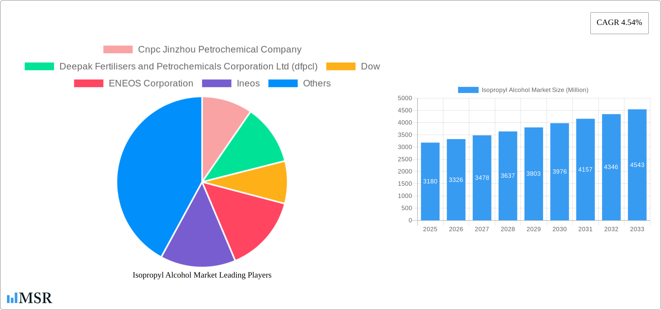 Isopropyl Alcohol Market Research Report - Market Size, Growth & Forecast