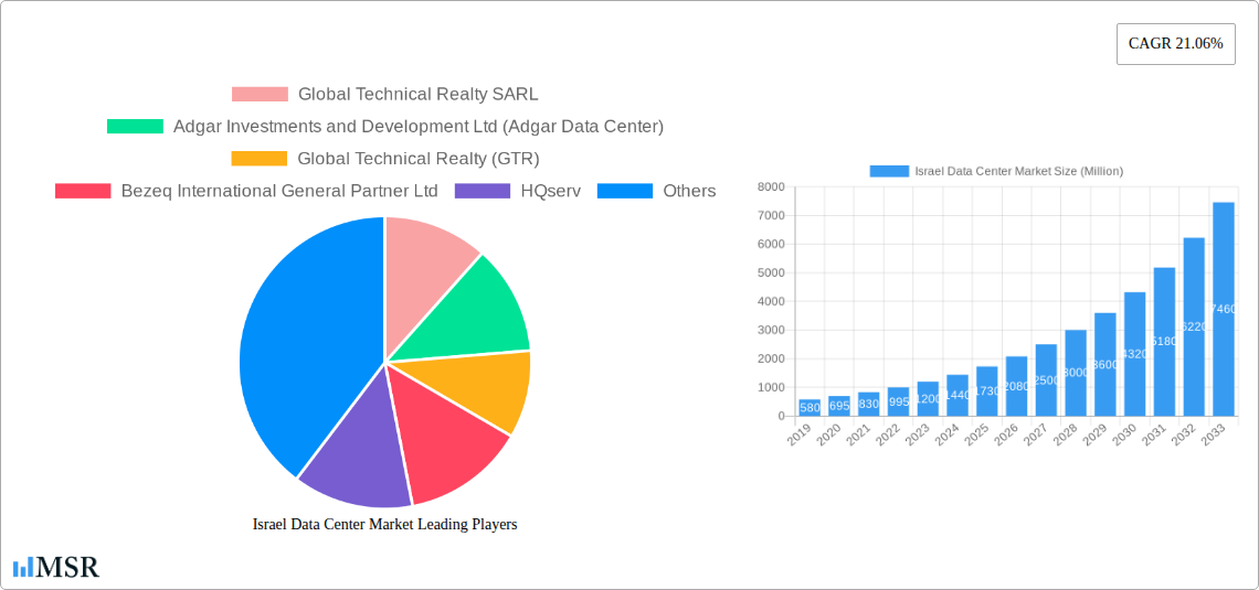 Israel Data Center Market Research Report - Market Size, Growth & Forecast