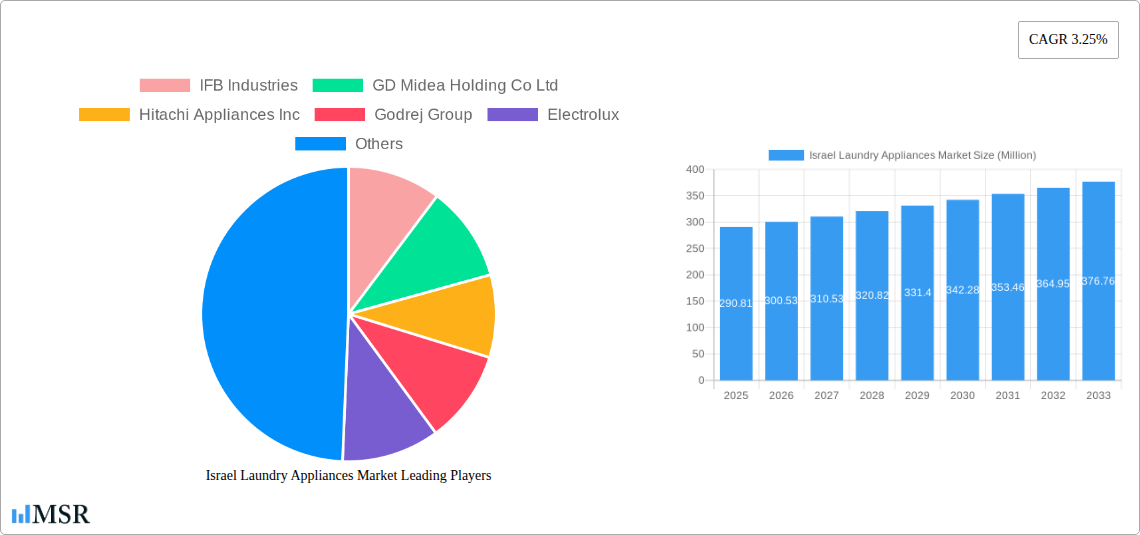 Israel Laundry Appliances Market Research Report - Market Size, Growth & Forecast