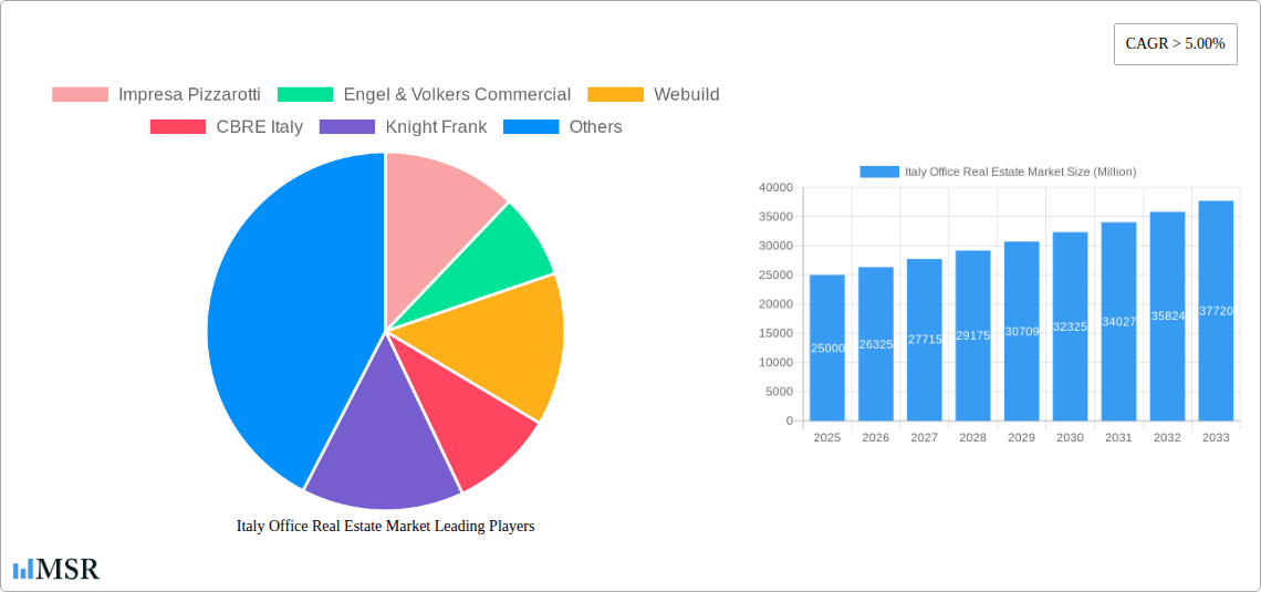 Italy Office Real Estate Market Research Report - Market Size, Growth & Forecast