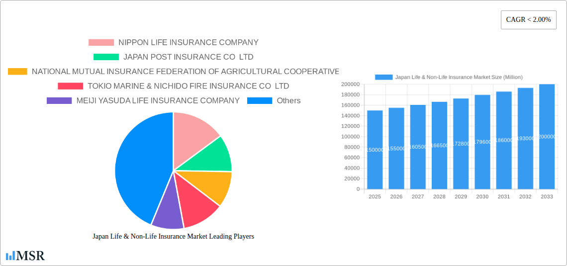 Japan Life & Non-Life Insurance Market Research Report - Market Size, Growth & Forecast