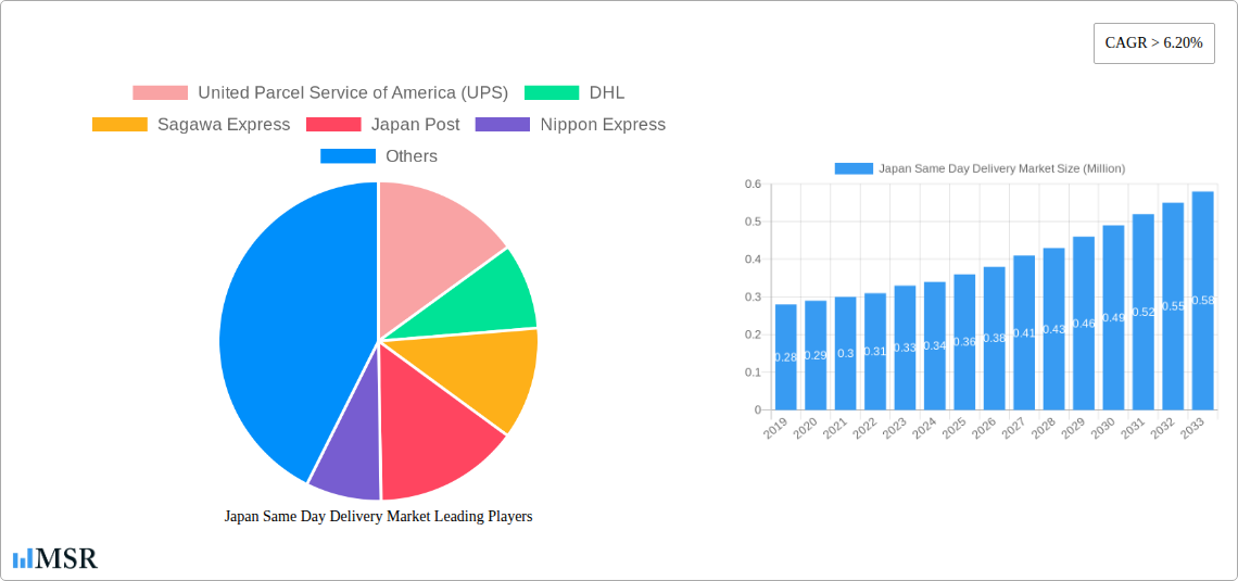 Japan Same Day Delivery Market Research Report - Market Size, Growth & Forecast