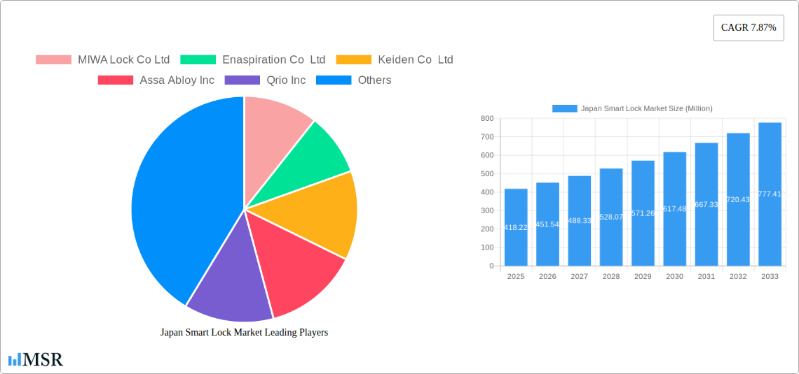Japan Smart Lock Market Research Report - Market Size, Growth & Forecast