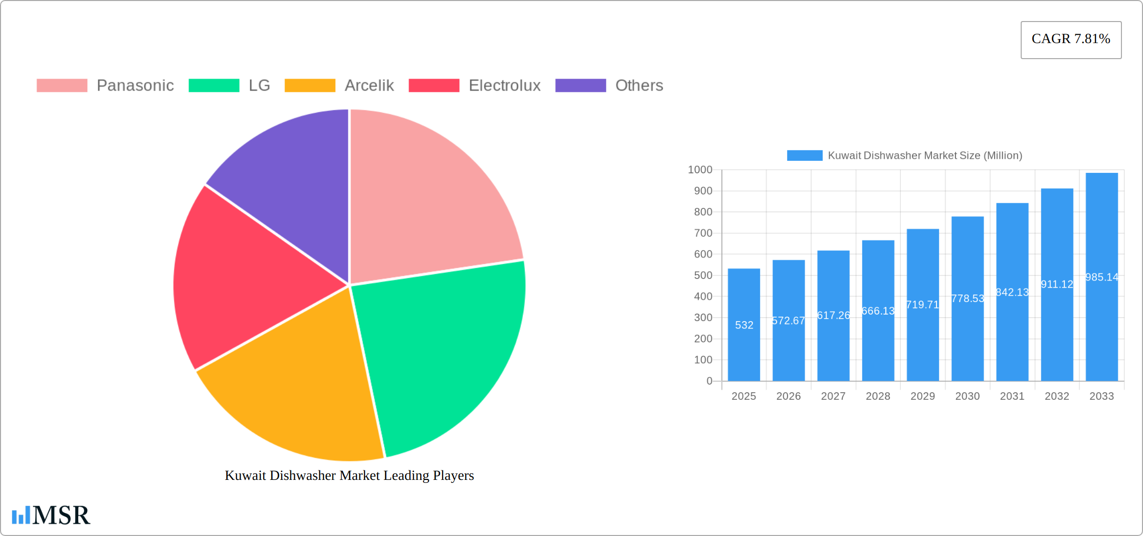 Kuwait Dishwasher Market Research Report - Market Size, Growth & Forecast