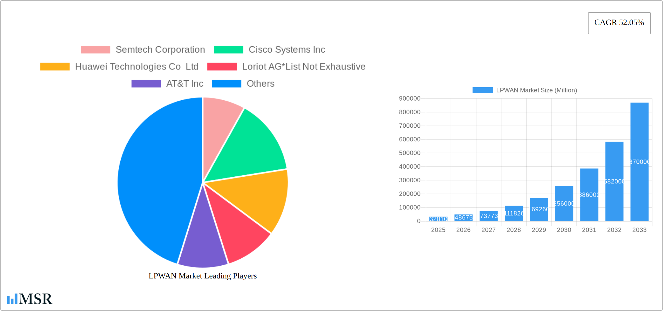 LPWAN Market Research Report - Market Size, Growth & Forecast