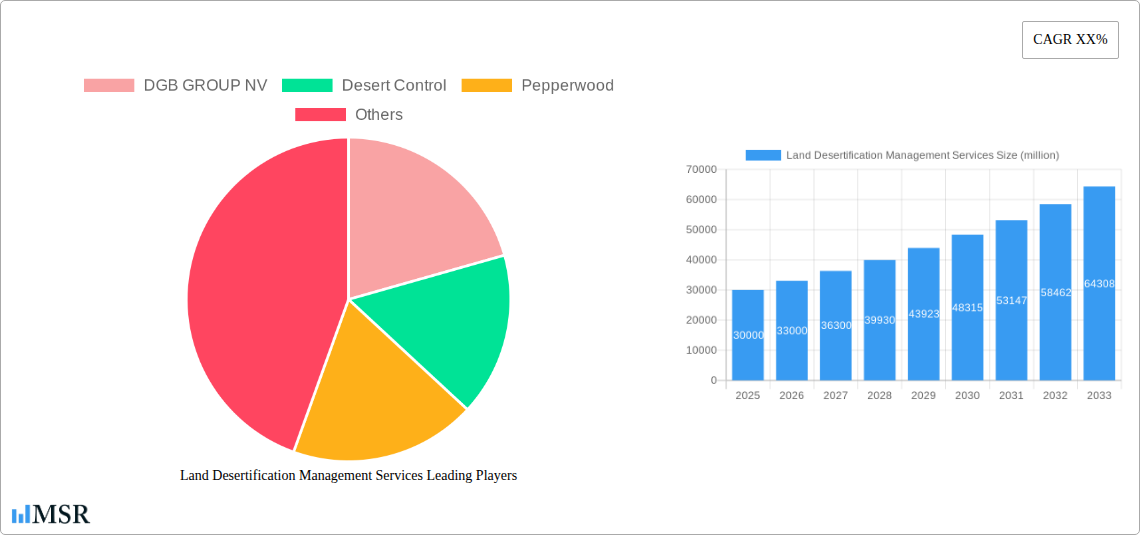 Land Desertification Management Services Research Report - Market Size, Growth & Forecast