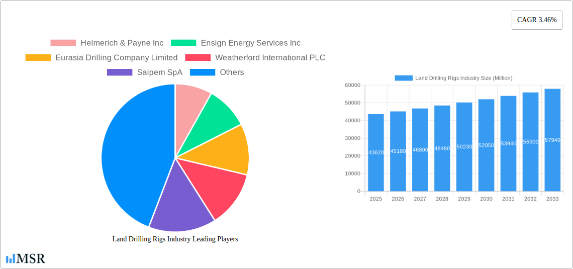 Land Drilling Rigs Industry Research Report - Market Size, Growth & Forecast