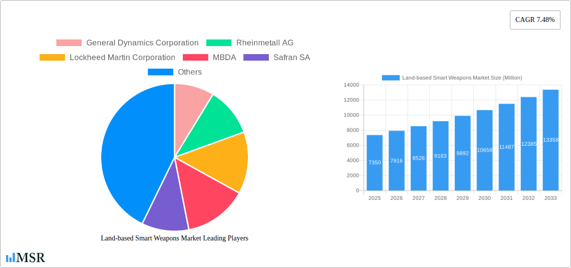Land-based Smart Weapons Market Research Report - Market Size, Growth & Forecast