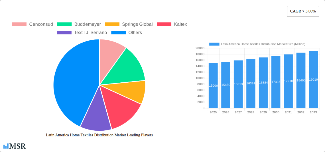 Latin America Home Textiles Distribution Market Research Report - Market Size, Growth & Forecast