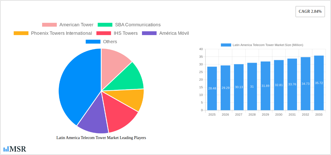 Latin America Telecom Tower Market Research Report - Market Size, Growth & Forecast