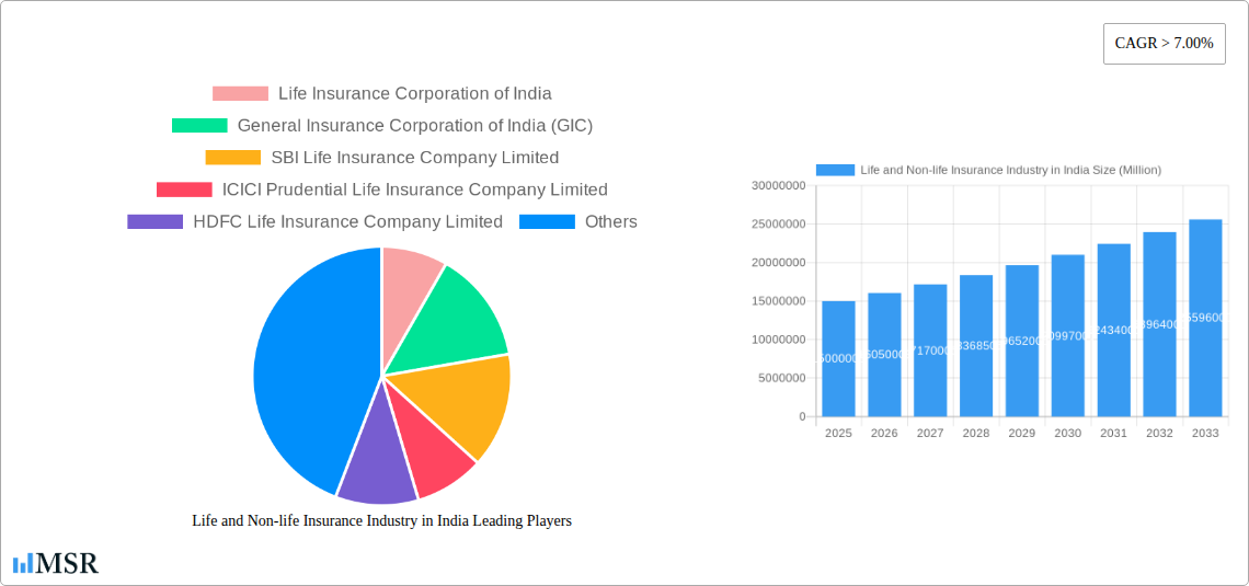 Life and Non-life Insurance Industry in India Research Report - Market Size, Growth & Forecast