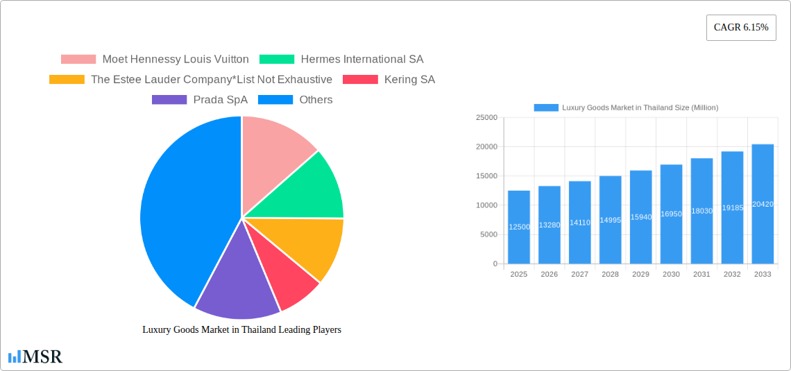 Luxury Goods Market in Thailand Research Report - Market Size, Growth & Forecast