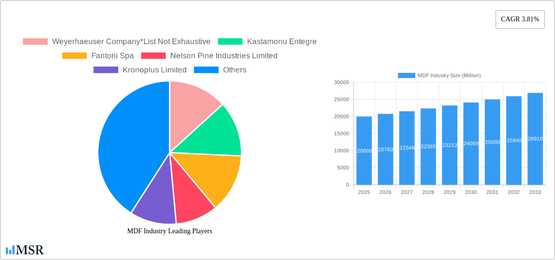 MDF Industry Research Report - Market Size, Growth & Forecast