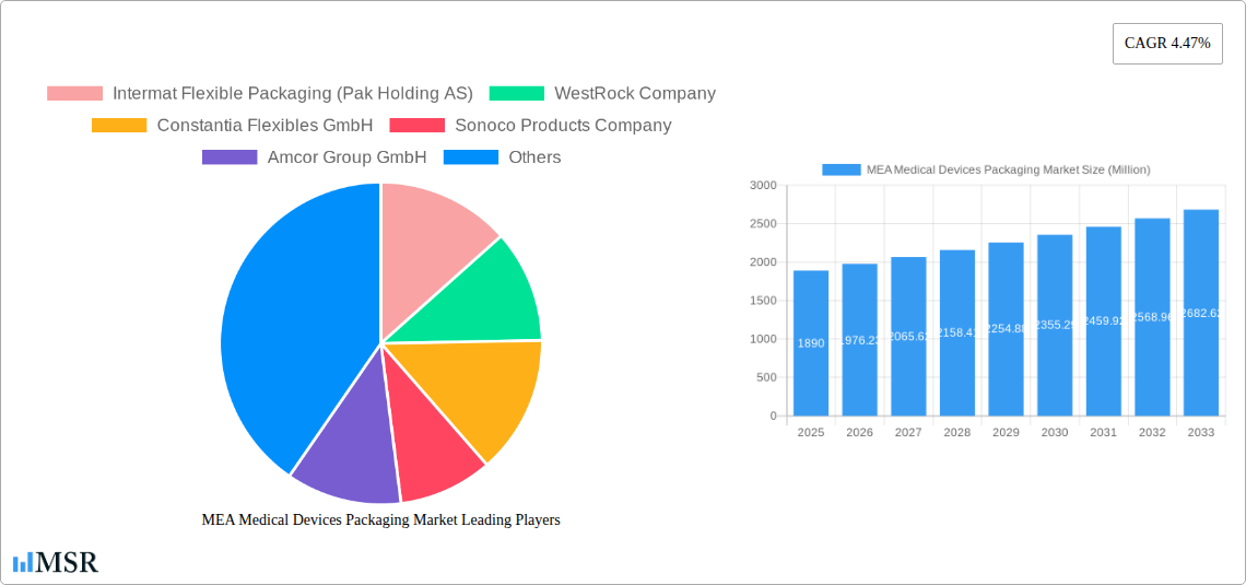 MEA Medical Devices Packaging Market Research Report - Market Size, Growth & Forecast