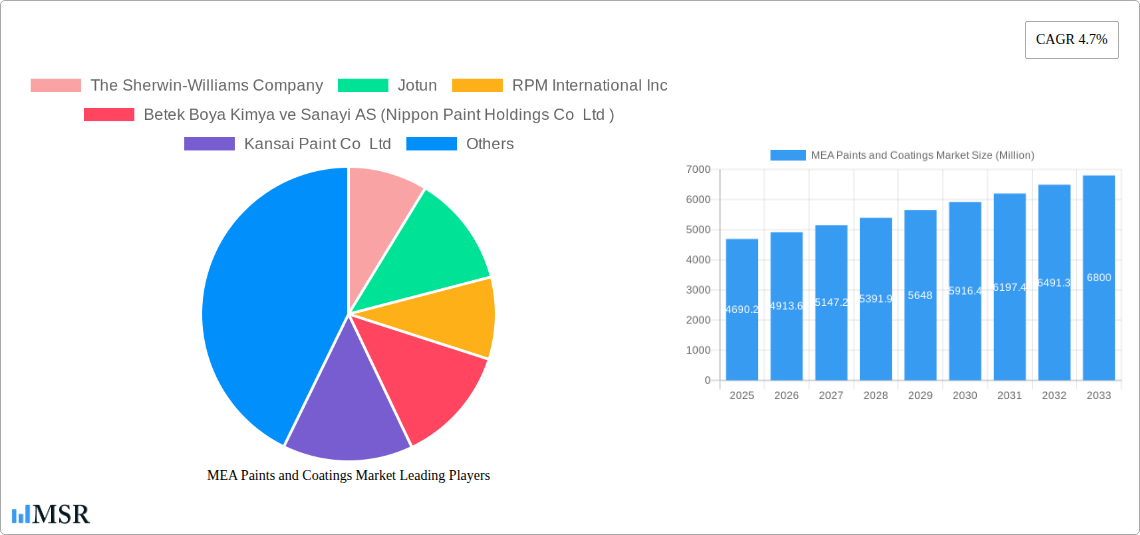 MEA Paints and Coatings Market Research Report - Market Size, Growth & Forecast