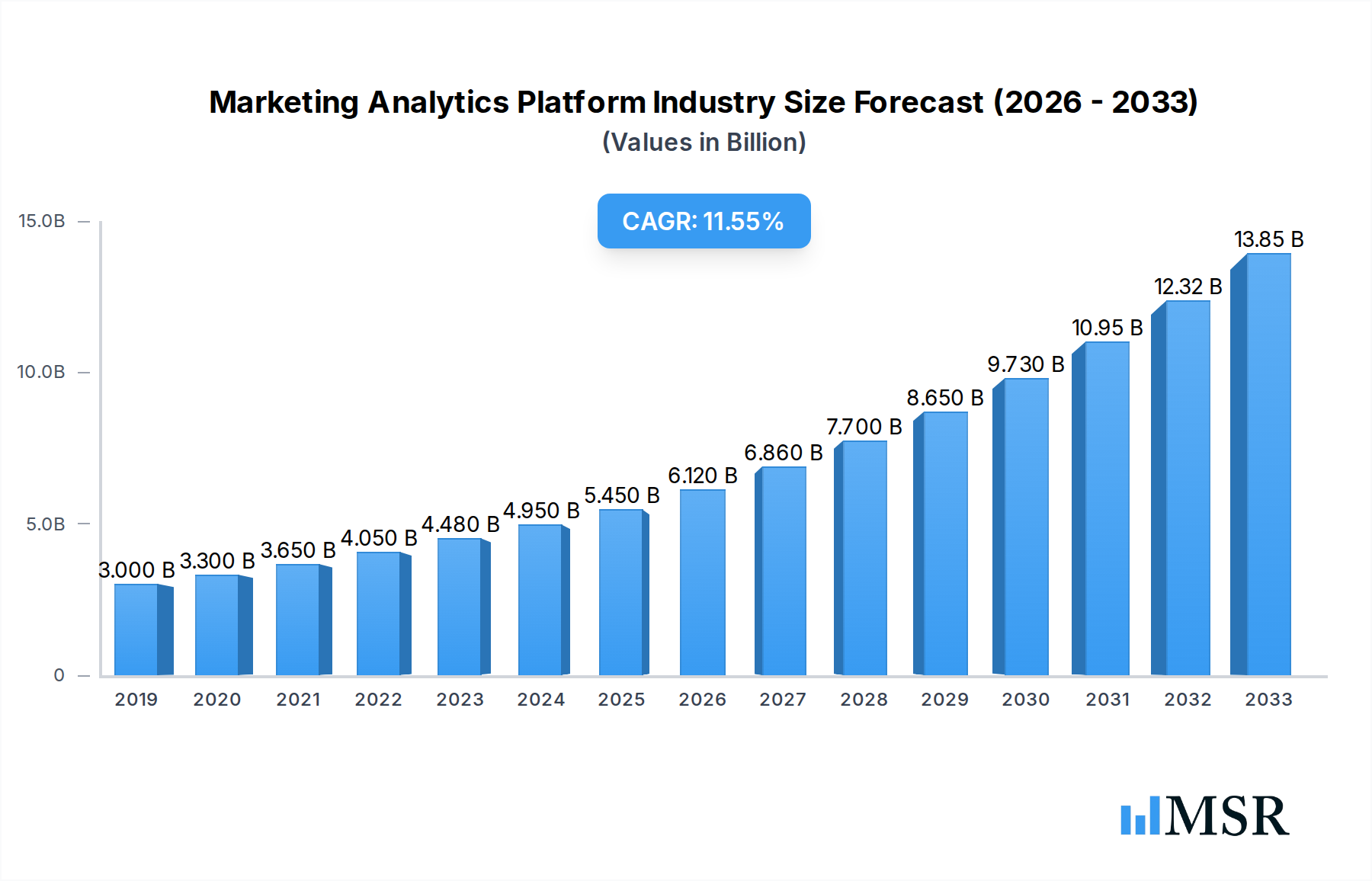 Marketing Analytics Platform Industry Research Report - Market Overview and Key Insights