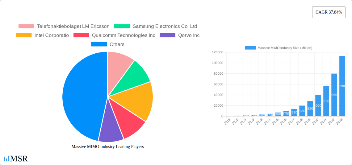 Massive MIMO Industry Research Report - Market Size, Growth & Forecast