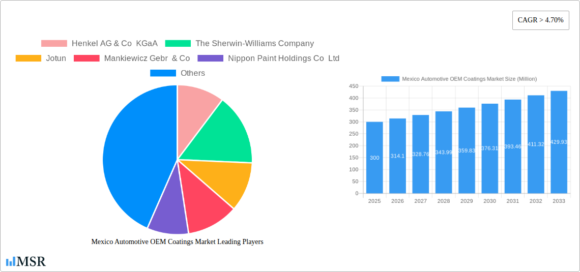 Mexico Automotive OEM Coatings Market Research Report - Market Size, Growth & Forecast