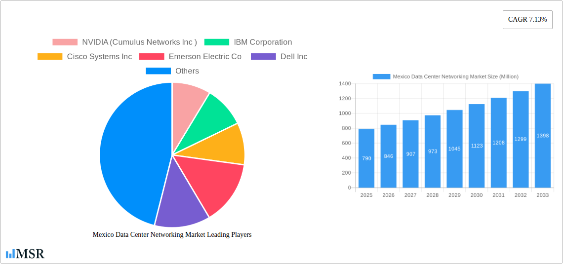 Mexico Data Center Networking Market Research Report - Market Size, Growth & Forecast