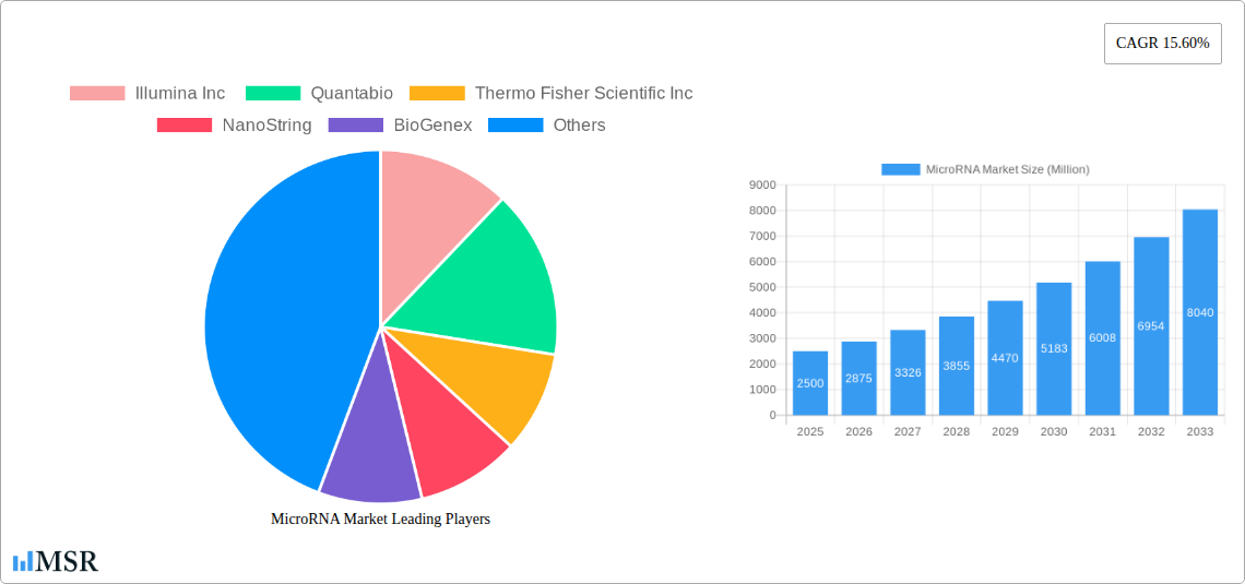 MicroRNA Market Research Report - Market Size, Growth & Forecast