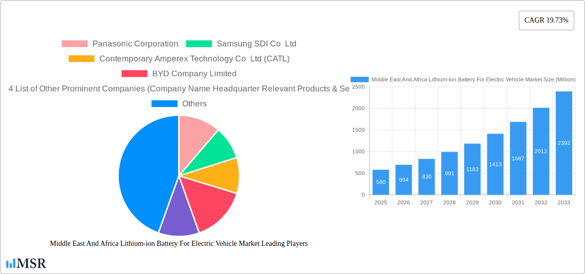 Middle East And Africa Lithium-ion Battery For Electric Vehicle Market Research Report - Market Size, Growth & Forecast