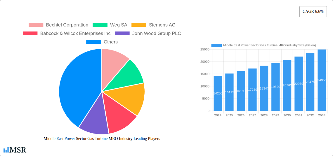 Middle East Power Sector Gas Turbine MRO Industry Research Report - Market Overview and Key Insights