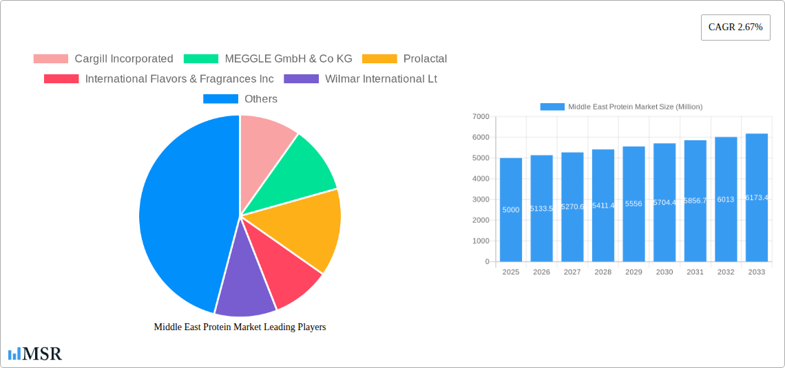 Middle East Protein Market Research Report - Market Size, Growth & Forecast