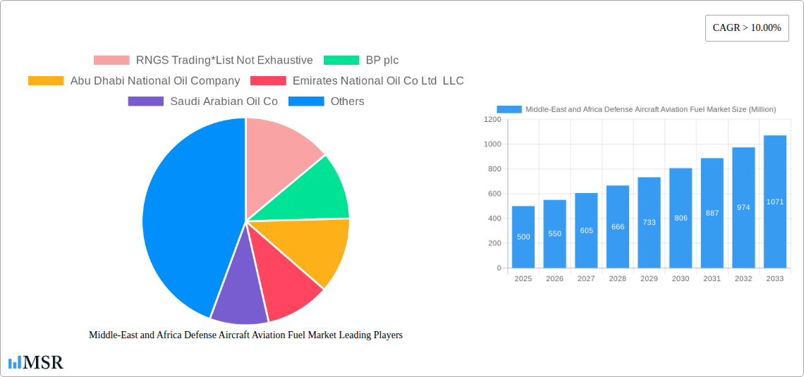Middle-East and Africa Defense Aircraft Aviation Fuel Market Research Report - Market Size, Growth & Forecast