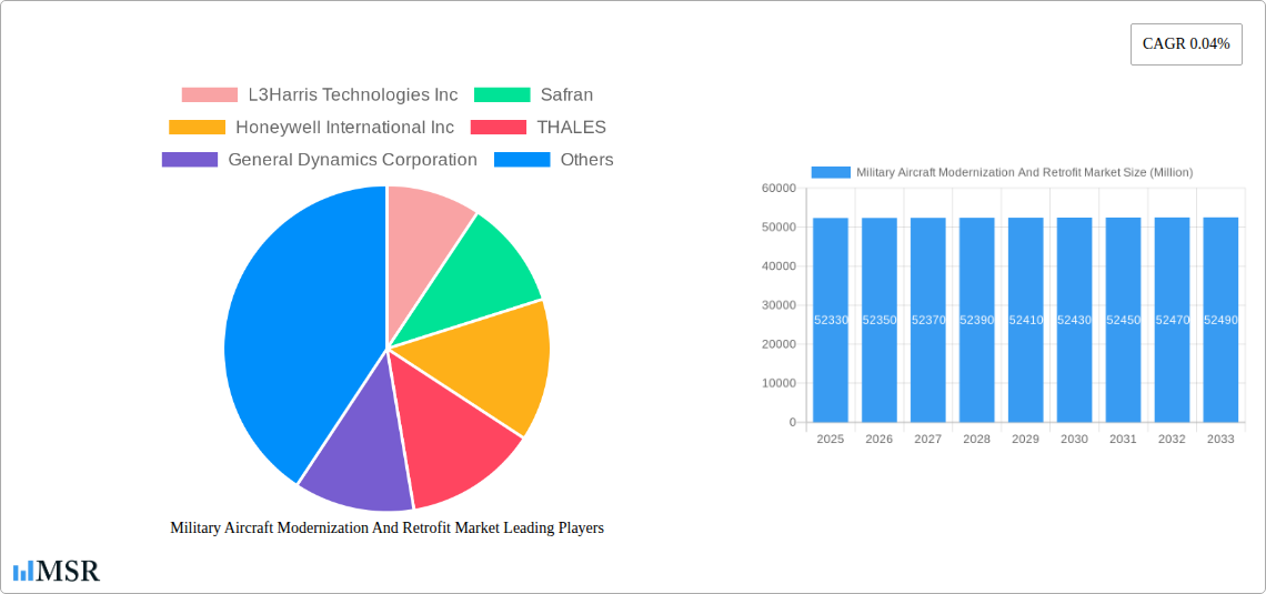 Military Aircraft Modernization And Retrofit Market Research Report - Market Size, Growth & Forecast