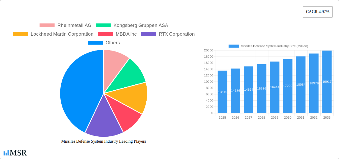 Missiles Defense System Industry Research Report - Market Size, Growth & Forecast