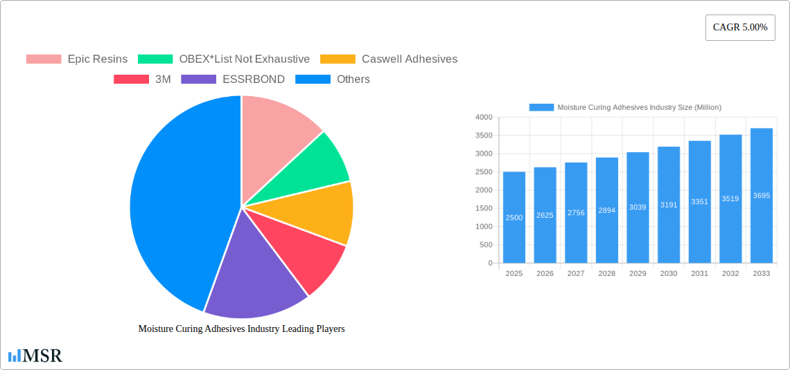Moisture Curing Adhesives Industry Research Report - Market Size, Growth & Forecast