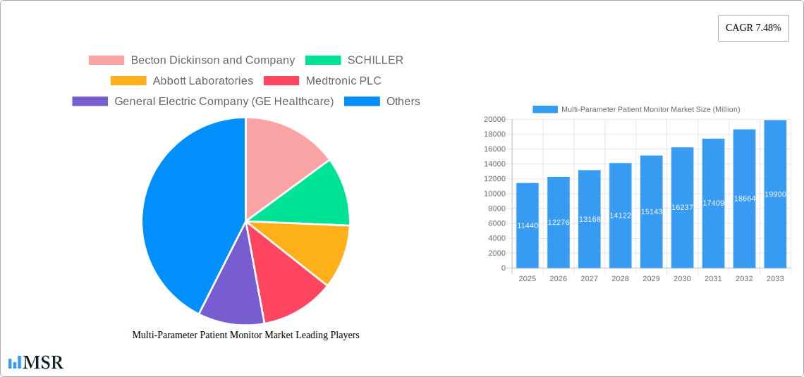 Multi-Parameter Patient Monitor Market Research Report - Market Size, Growth & Forecast