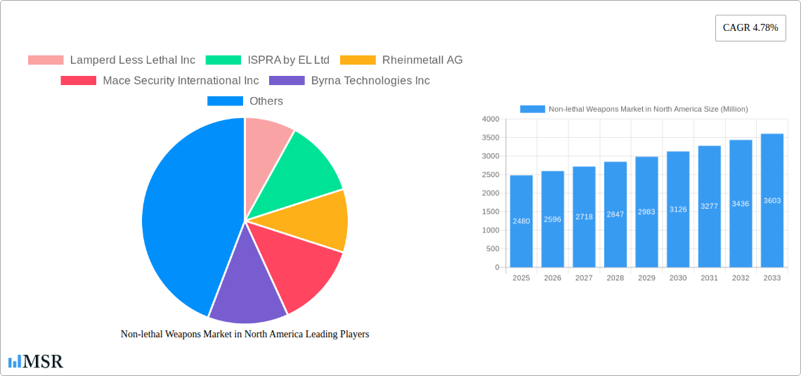 Non-lethal Weapons Market in North America Research Report - Market Size, Growth & Forecast
