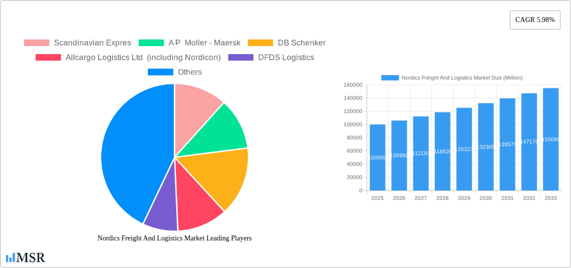 Nordics Freight And Logistics Market Research Report - Market Size, Growth & Forecast